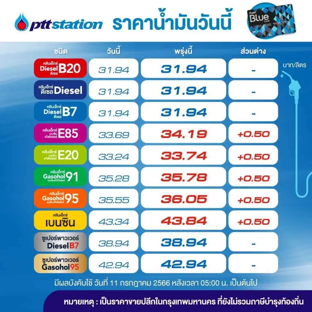 พรุ่งนี้น้ำมันขึ้น! เบนซิน-แก๊สโซฮอล์ทุกชนิด 50 สต.