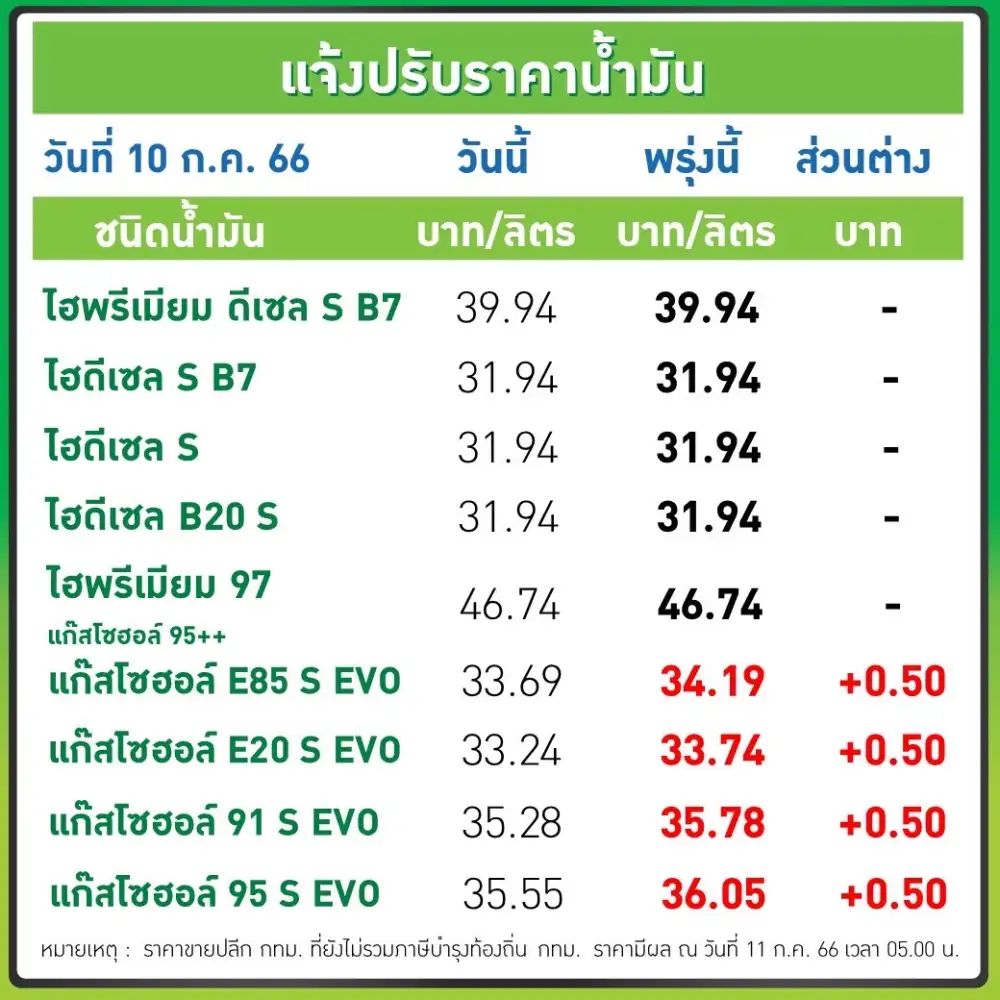 พรุ่งนี้น้ำมันขึ้น! เบนซิน-แก๊สโซฮอล์ทุกชนิด 50 สต.