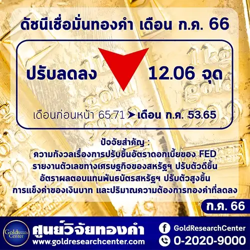 ดัชนีทองคำ ก.ค.ร่วง กังวลเฟดปรับขึ้นดอกเบี้ย-บาทแข็งค่า