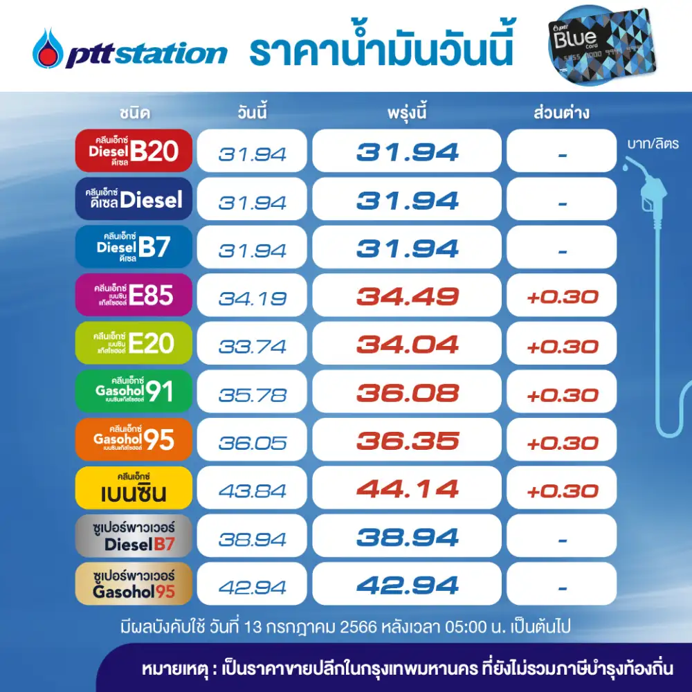 พรุ่งนี้น้ำมันขึ้น! เบนซิน-แก๊สโซฮอล์ทุกชนิด 30 สต.