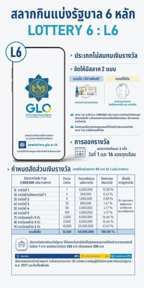 ครม.เคาะรูปแบบออกล็อตตารี่ดิจิทัล 3 ตัว ผู้ซื้อกำหนดตัวเลขเองได้