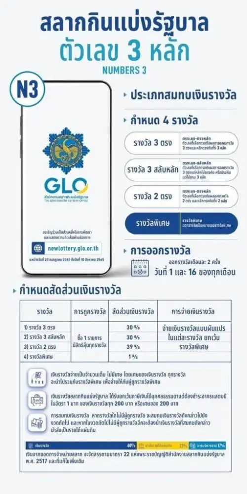 ครม.เคาะรูปแบบออกล็อตตารี่ดิจิทัล 3 ตัว ผู้ซื้อกำหนดตัวเลขเองได้