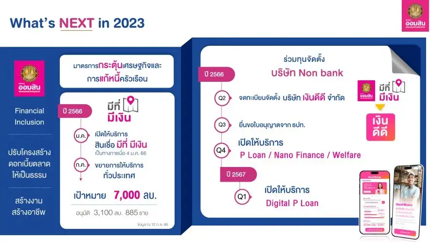 ออมสิน เผยกำไร H1/66 กว่า 1.7 หมื่นลบ. ตั้งเป้าปลายปีเปิด Non Bank