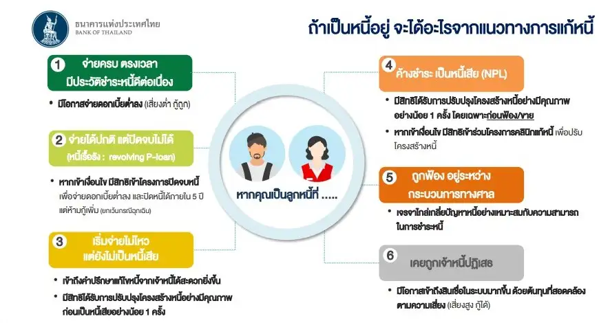 ธปท.ลุยแก้หนี้ครัวเรือน ออกมาตรการคุมแบงก์ปล่อยสินเชื่ออย่างรับผิดชอบ เริ่ม 1 ม.ค.67