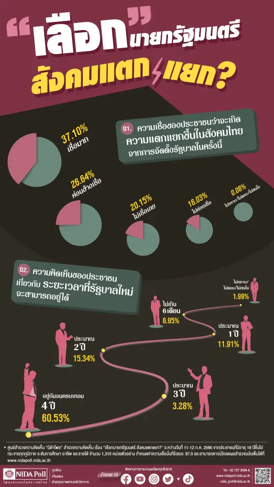 โหวตนายกฯทำสังคมแตกแยก แต่เชื่อรัฐบาลใหม่อยู่ครบเทอม 4 ปี
