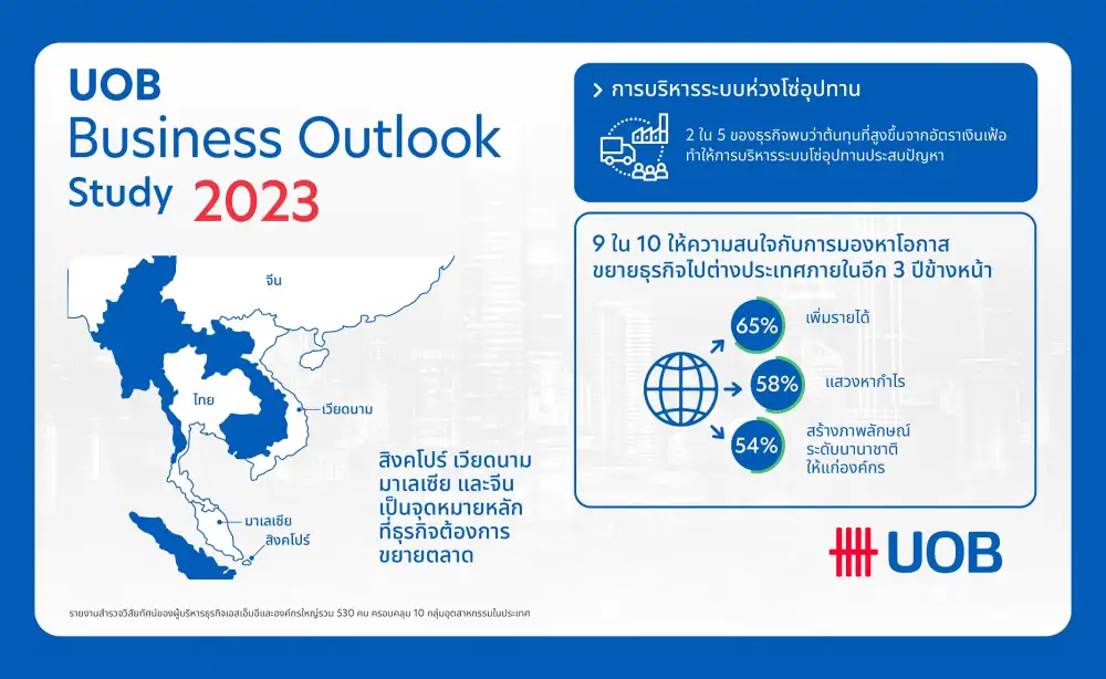 โพล UOB พบภาคธุรกิจ 3 ใน 4 มั่นใจศก.ไทยฟื้น มองโอกาสขยายตปท.-ปรับสู่ดิจิทัล-หนุนยั่งยืน