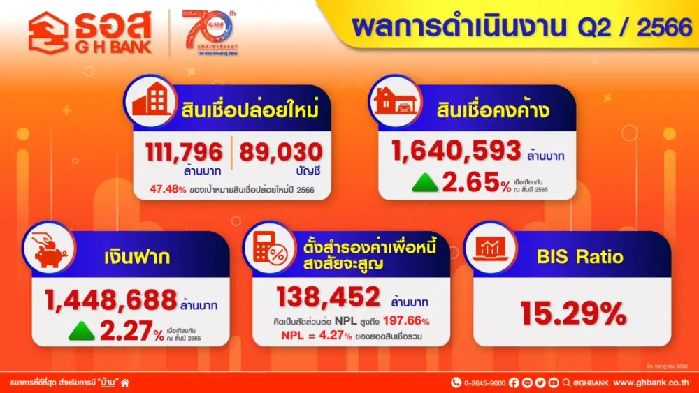 ธอส. ประกาศผลการดำเนินงานครึ่งปีแรกของปี 66 ปล่อยสินเชื่อใหม่ 111,796 ล้านบาท คิดเป็น 47.48% ของเป้าสินเชื่อใหม่ทั้งปี