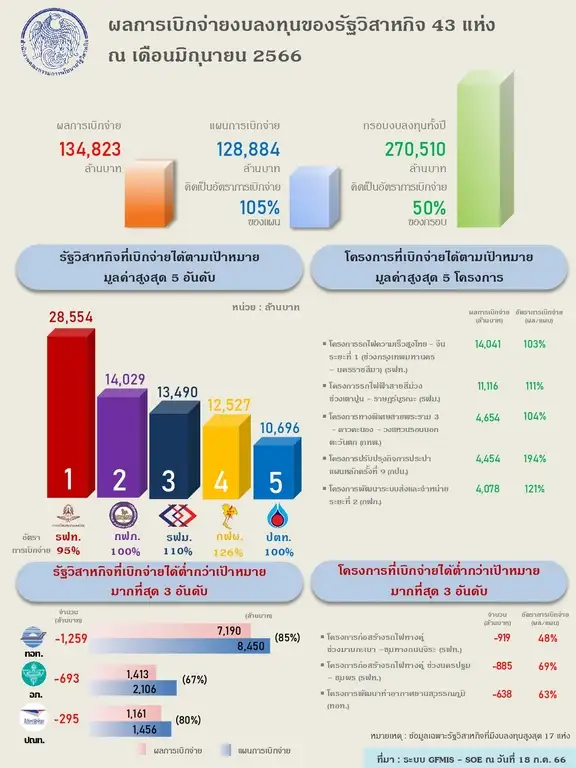 ทะลุเป้า! ผลเบิกจ่ายงบลงทุนรัฐวิสาหกิจ มิ.ย. 1.34 แสนลบ. คิดเป็น 105%