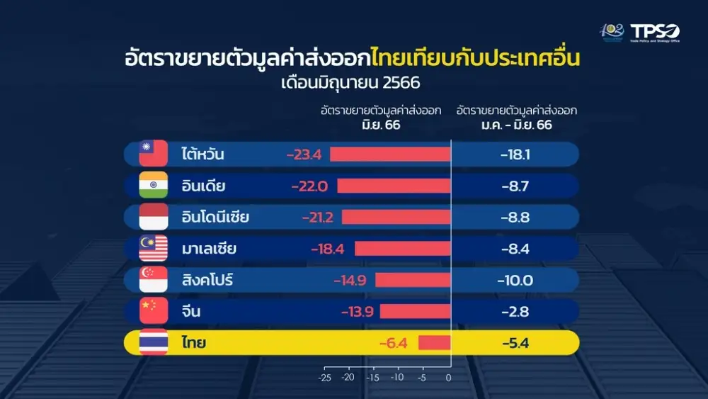 ส่งออกมิ.ย. -6.4% เหตุฐานปีก่อนสูง แต่มูลค่าเพิ่มขึ้น ยังคงเป้าทั้งปีโต 1-2%