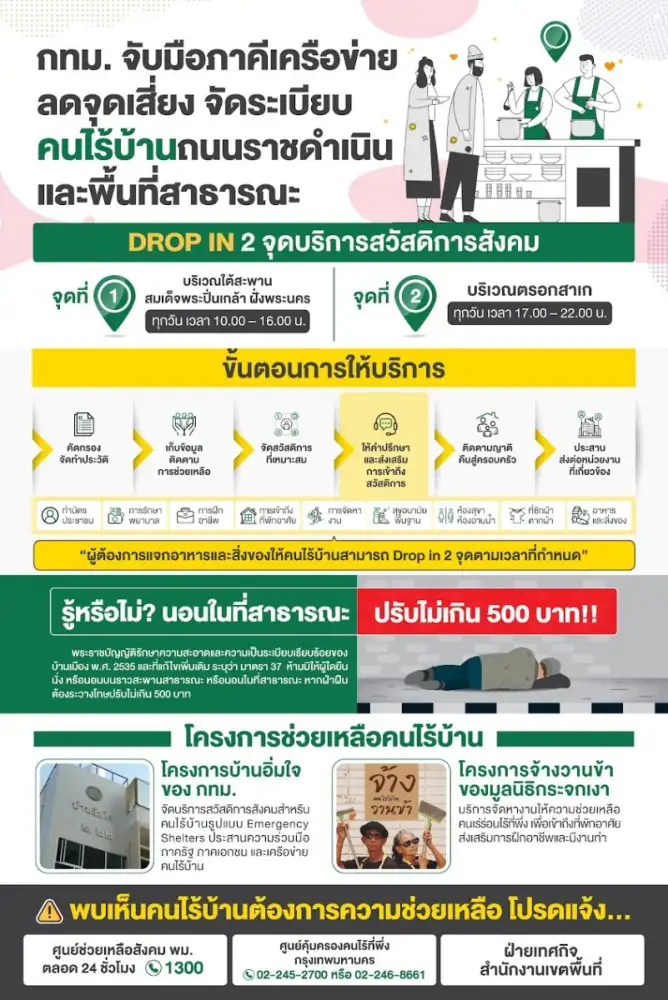 กทม.จับมือภาคีเดินหน้าจัดระเบียบคนไร้บ้านถนนราชดำเนินและพื้นที่สาธารณะ