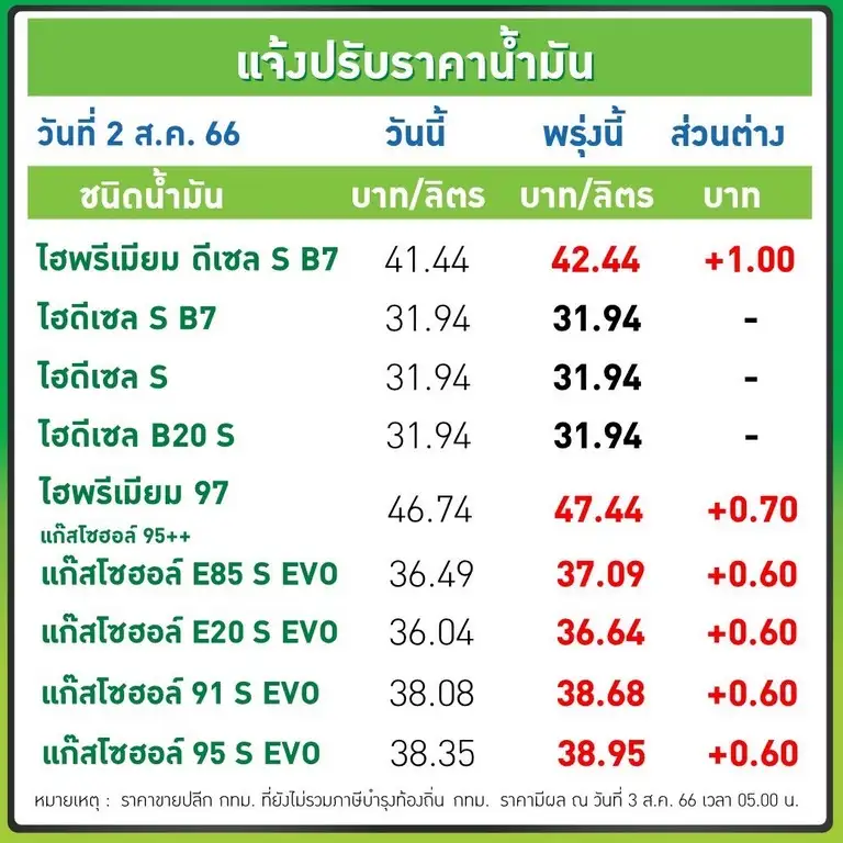 พรุ่งนี้น้ำมันขึ้น! เบนซิน-แก๊สโซฮอล์ทุกชนิด 60 สต.
