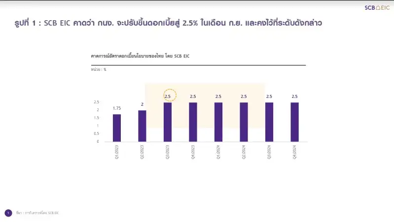 SCB EIC คาด กนง.จะขึ้นดอกเบี้ยอีก 1 ครั้งในเดือนก.ย.สู่ 2.5% ก่อนคงไว้ตลอดปี 67