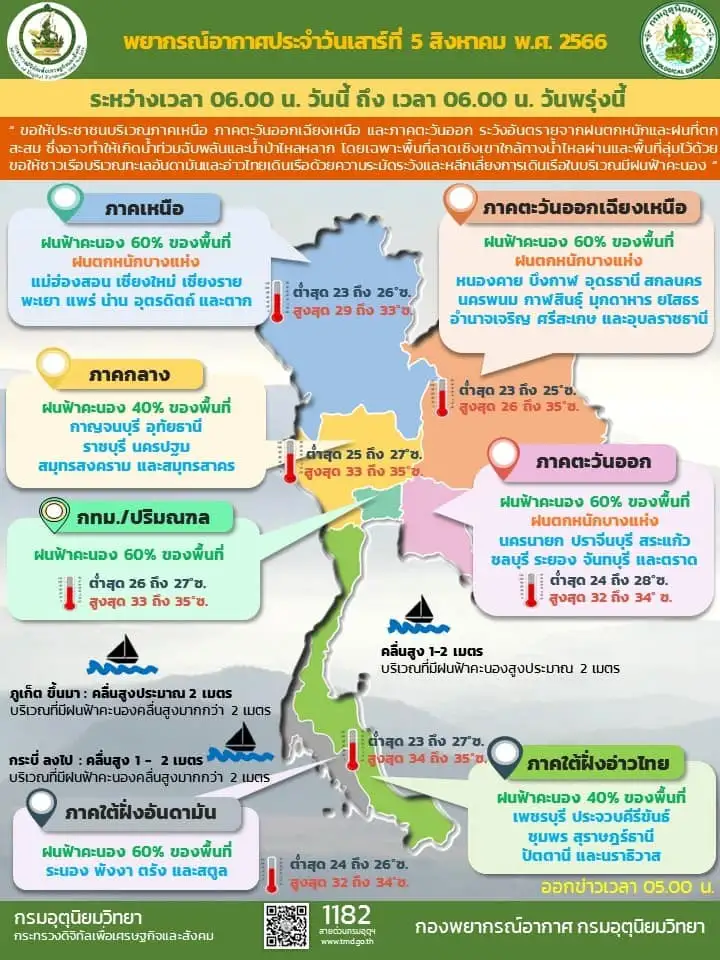 ทั่วไทยฝนชุกต่อเนื่อง-ตกหนักบางแห่ง ทะเลคลื่นสูง