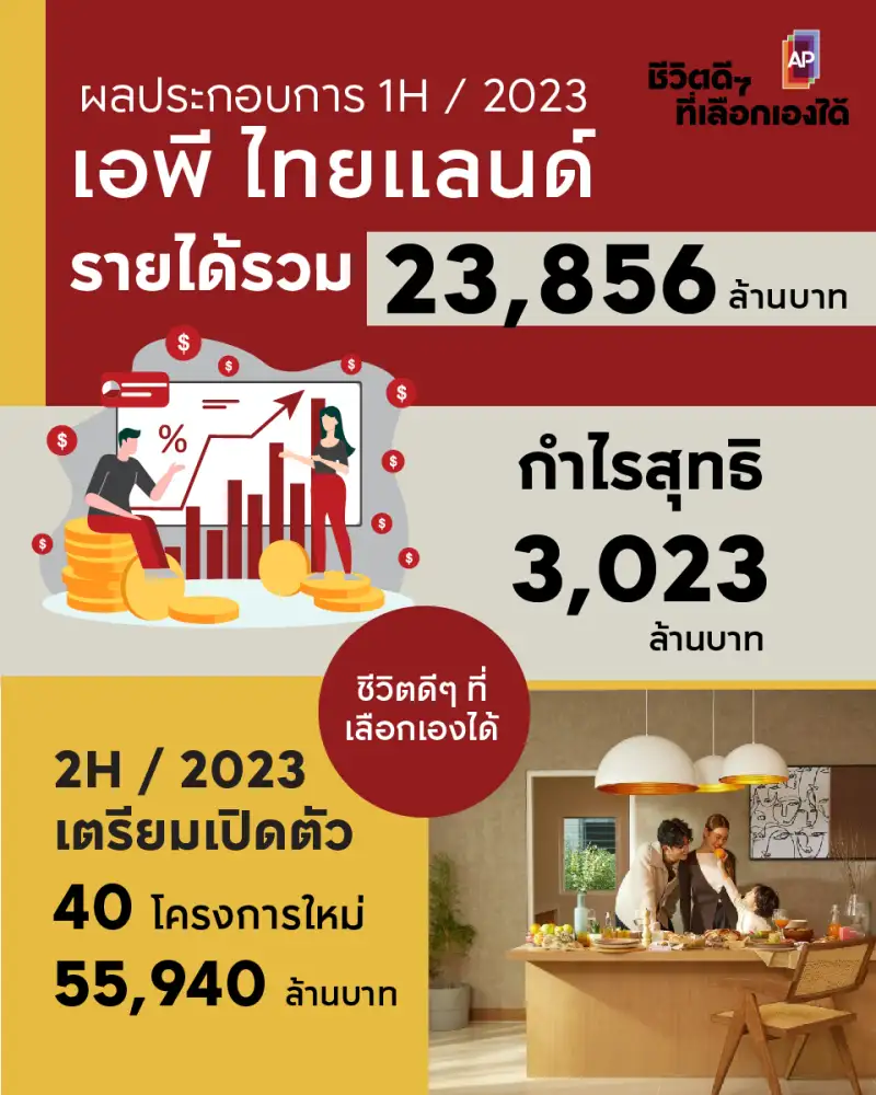 AP พอรับได้โค้งแรกไม่แจ่ม รุกเปิด 40 โครงการใหม่กว่า 5.59 หมื่นลบ.ดันยอดขาย