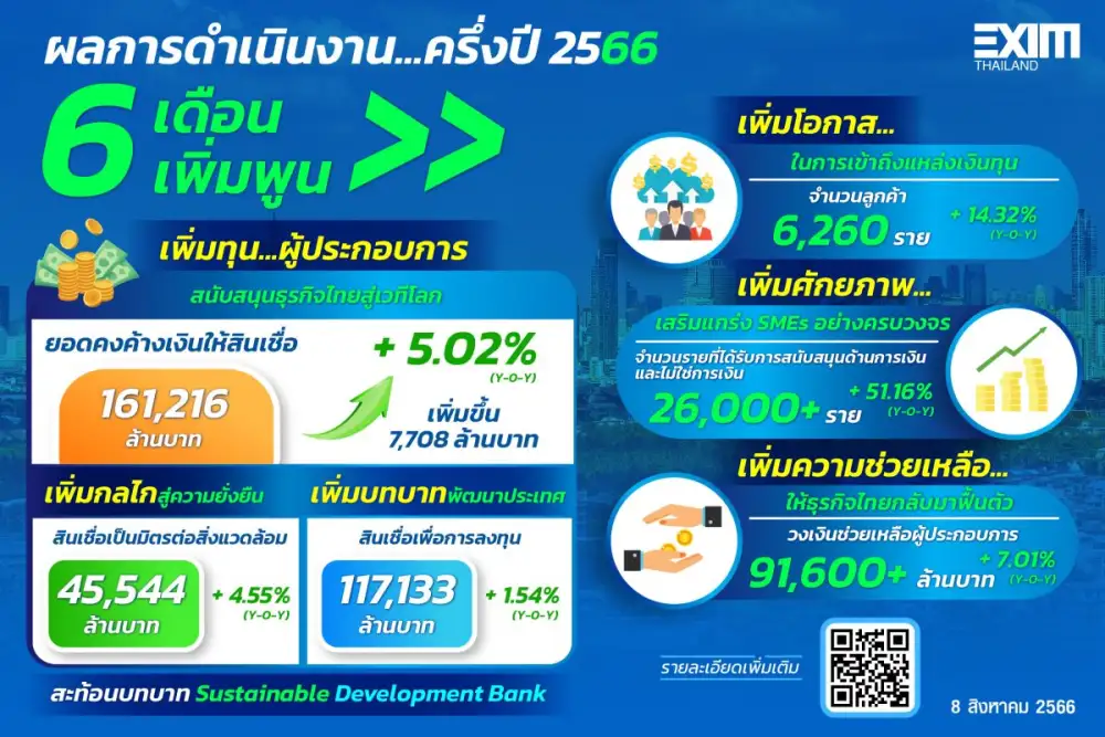 EXIM Thailand Announces First-Half 2023 Operating Results with 6 Areas of Growth