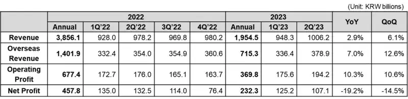 Coway Announces Financial Results for Q2 FY2023