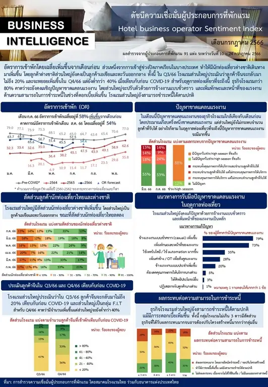 ดัชนีเชื่อมั่นที่พักแรมก.ค.เด้งขึ้น รับกระแสท่องเที่ยวช่วงปิดเทอม