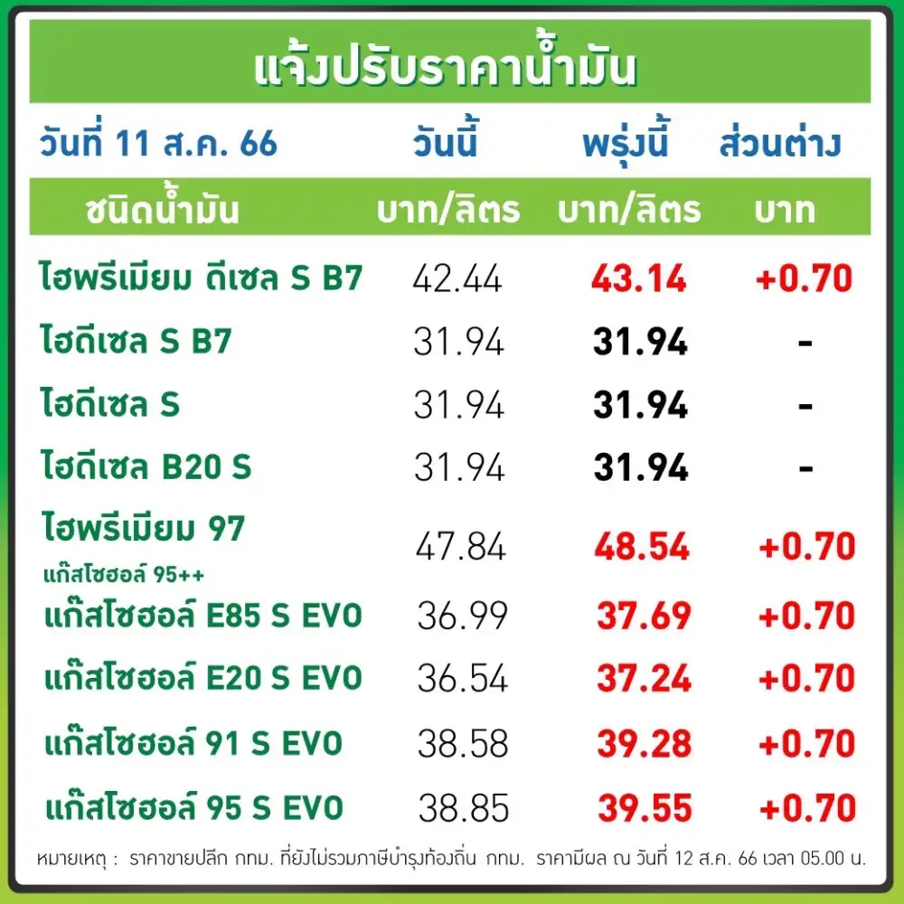 พรุ่งนี้น้ำมันขึ้น 70 สต.!!