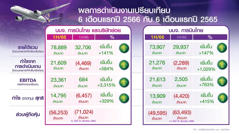 THAI คาดกลับเข้าเทรดในตลาดหุ้น ปลายปี 67 หลังเชื่อออกจากแผนฟื้นฟู Q3/67 เร็วกว่าแผน