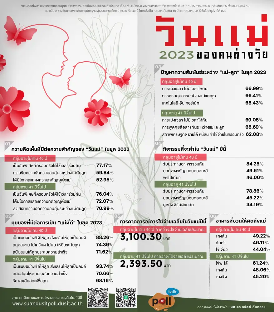 สวนดุสิตโพล: วันแม่ 2023 ของคนต่างวัย