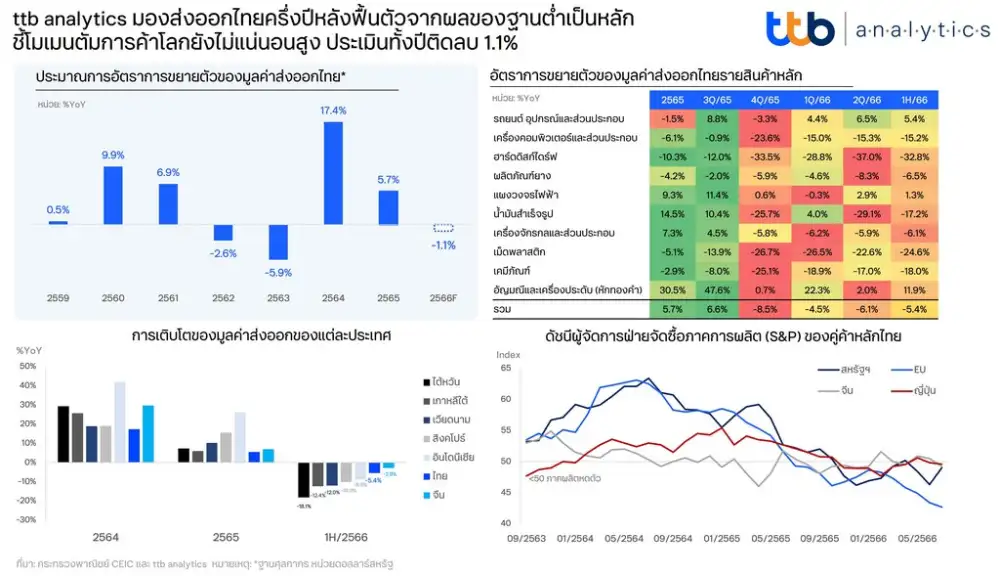 TTB คาดส่งออกไทยปีนี้ -1% การค้าโลกยังไม่แน่นอน ศก.ตลาดหลักแผ่ว