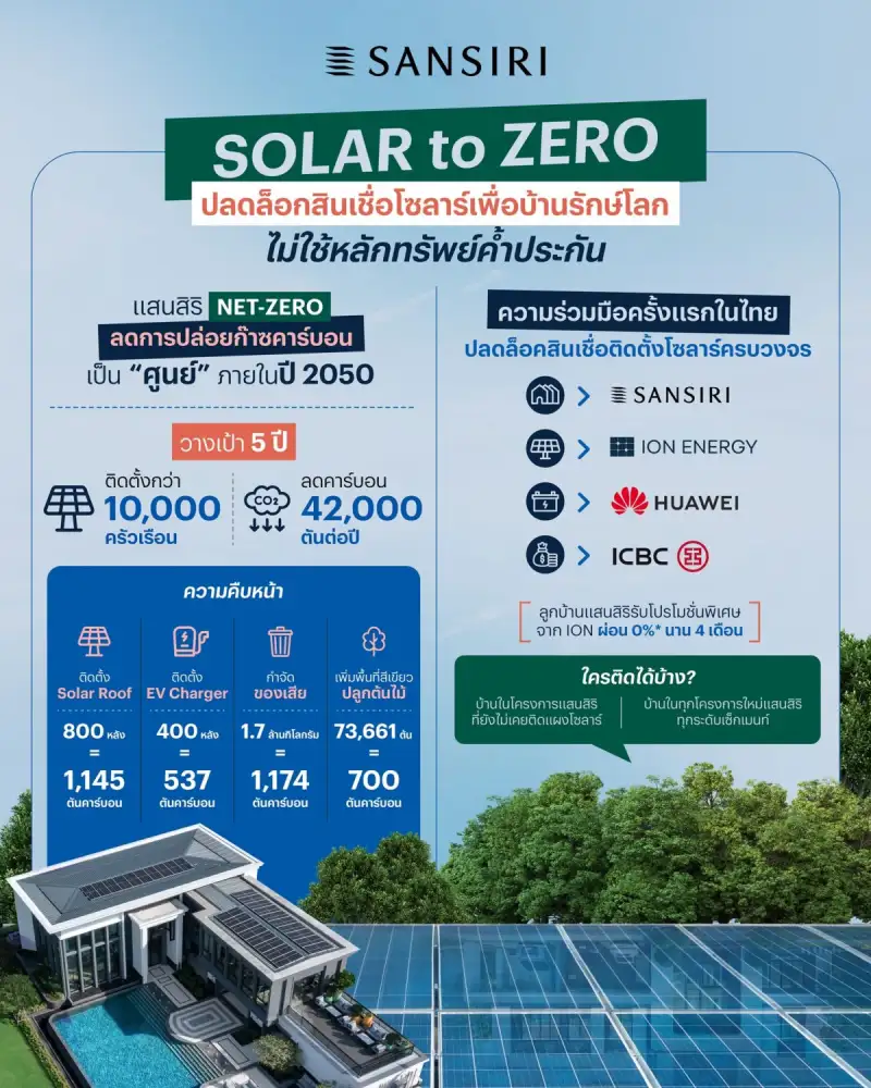 'Sansiri' partners with 'Huawei' 'ICBC (Thai) Leasing' & 'ION' Launches 'SOLAR to ZERO' campaign for 'no collateral' solar system loan terms