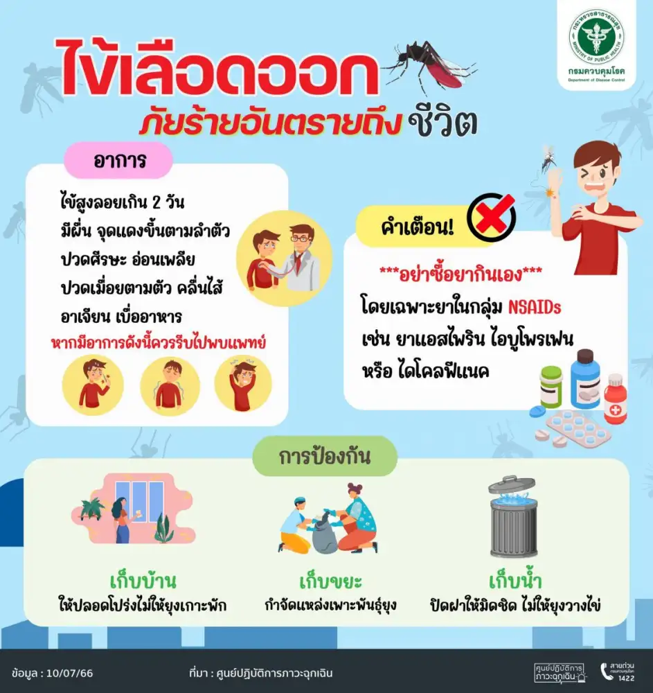 ไข้เลือดออกยังน่าห่วง พบผู้ป่วยเพิ่มจากปีก่อน 3 เท่า
