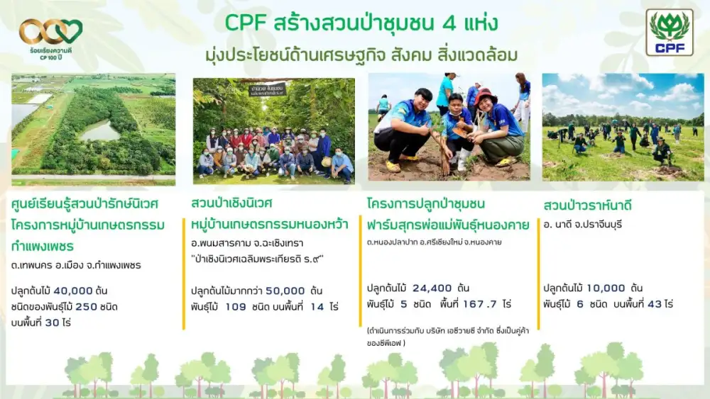CPF หนุนชุมชนร่วมปลูกต้นไม้ สร้างสวนป่า 4 แห่ง เน้นประโยชน์ต่อเศรษฐกิจ สังคม สิ่งแวดล้อม
