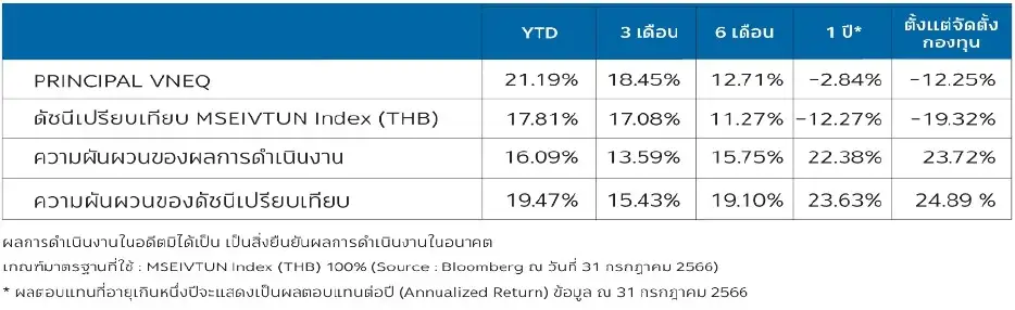 กองทุนเปิด PRINCIPAL VNEQ โชว์ฟอร์ม 7 เดือนแรกโดดเด่น ให้ผลตอบแทน 21.19% ติดอันดับ 1 กลุ่มกองทุนหุ้นเวียดนามในไทย พร้อมมอร์นิ่งสตาร์ 5 ดาว