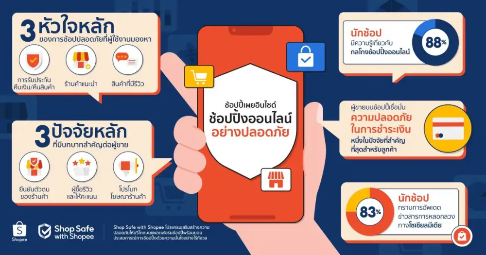ช้อปปี้ ตอกย้ำภารกิจผลักดันการช้อปปิ้งออนไลน์อย่างปลอดภัย เผยผลสำรวจพร้อมอัปเดตพฤติกรรมล่าสุดของขาช้อปชาวไทย