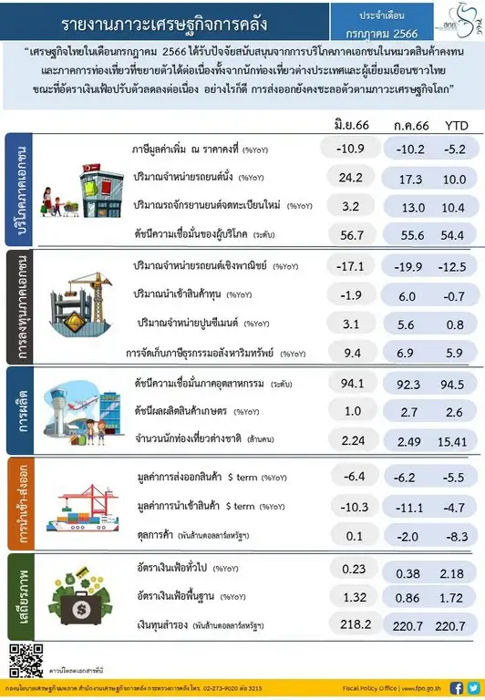 คลัง เผยเศรษฐกิจไทยก.ค.รับอานิสงส์ท่องเที่ยว-บริโภคเอกชนหนุน แม้ส่งออกชะลอ