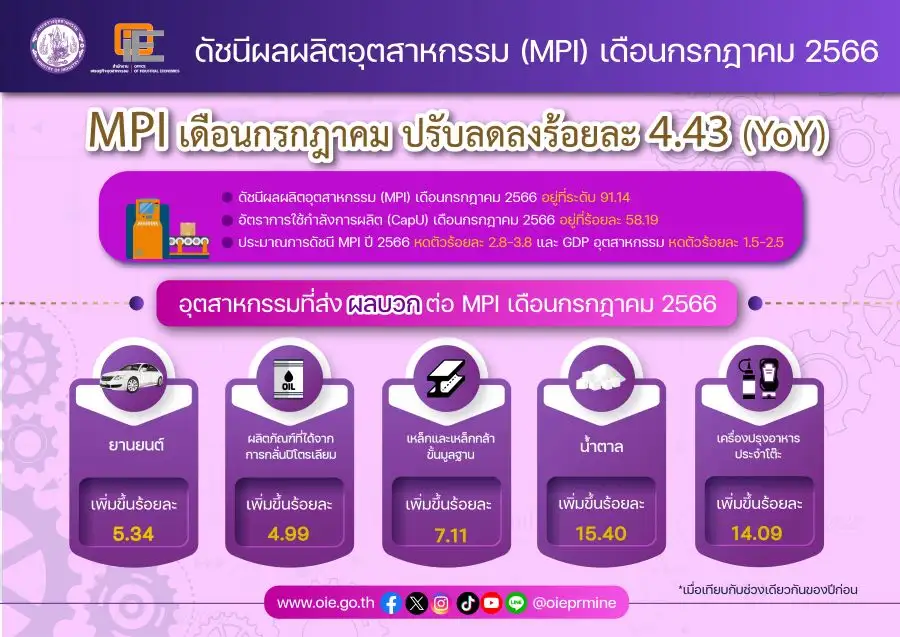 สศอ.หั่นคาดการณ์ดัชนี MPI - GDP ภาคอุตสาหกรรมปีนี้ หลัง 7 เดือนหดตัวต่อเนื่อง