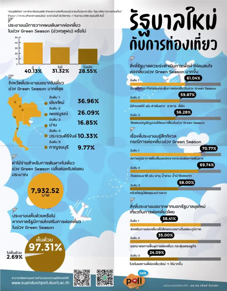 ดุสิตโพล เผยคนไทยพร้อมเที่ยวหน้าฝน แนะรัฐออกมาตรการกระตุ้น-ชูจุดเด่นเฉพาะถิ่น