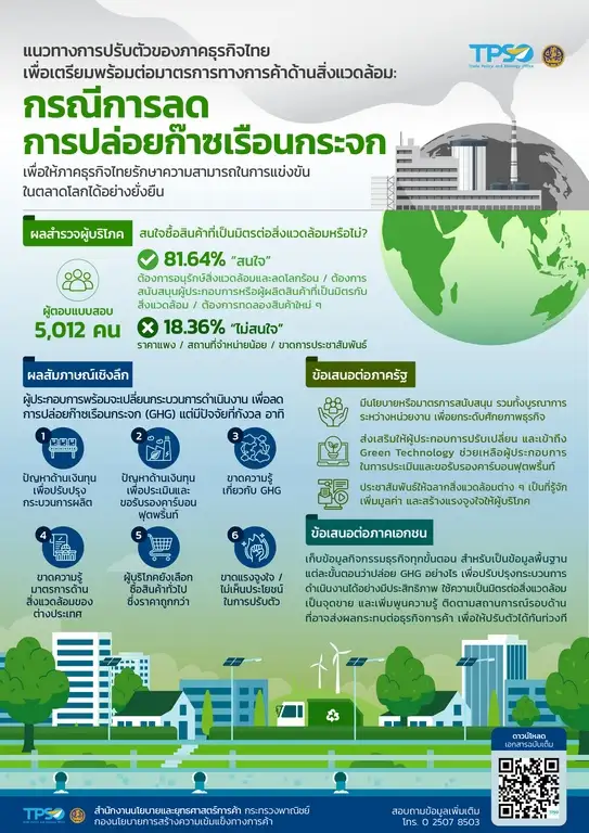 พาณิชย์ หนุนรัฐกำหนดนโยบายลดปล่อยก๊าซเรือนกระจก แนะเอกชนเร่งปรับตัว