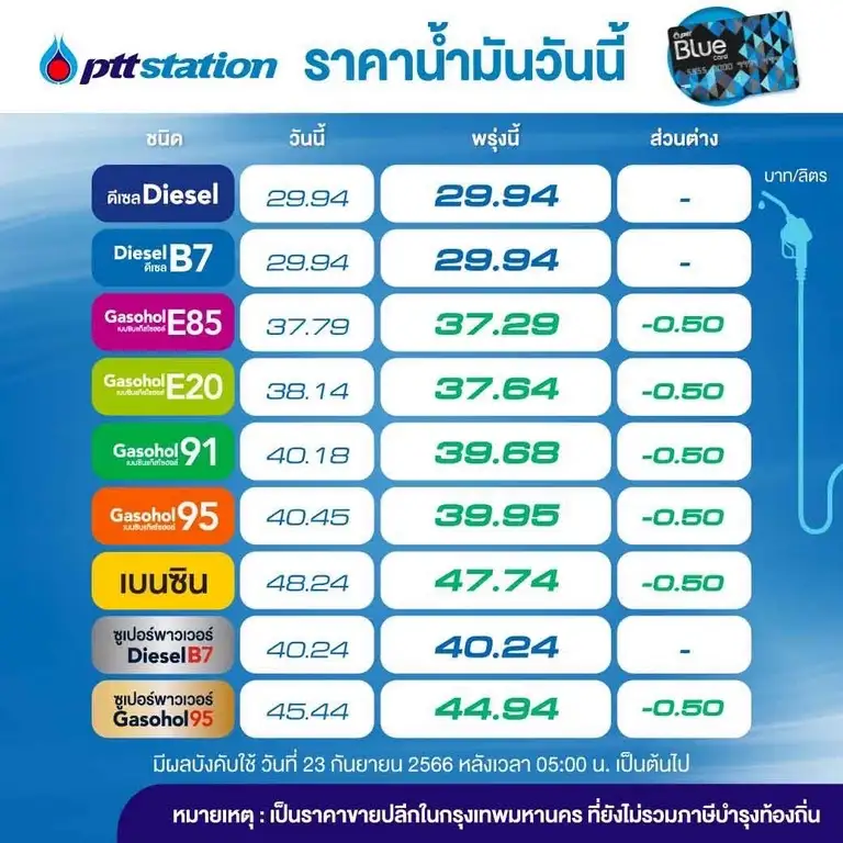 พรุ่งนี้น้ำมันลด! เบนซิน-แก๊สโซฮอล์ ลง 50 สต.