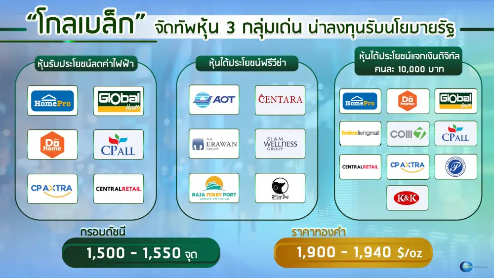 โกลเบล็ก มอง SET แกว่งไซด์เวย์กังวล Bond Yield พุ่ง แนะโฟกัสในปปท.ชู 3 กลุ่มเด่นรับนโยบายรัฐ