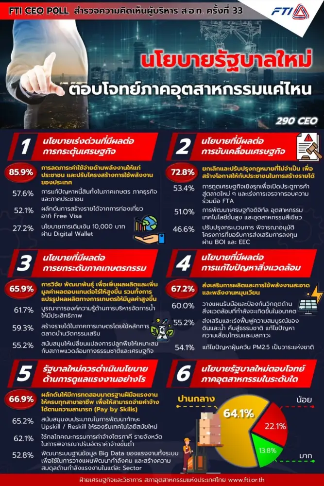 โพลส.อ.ท. ชี้นโยบายรัฐบาลใหม่ตอบโจทย์ภาคอุตสาหกรรมระดับปานกลาง