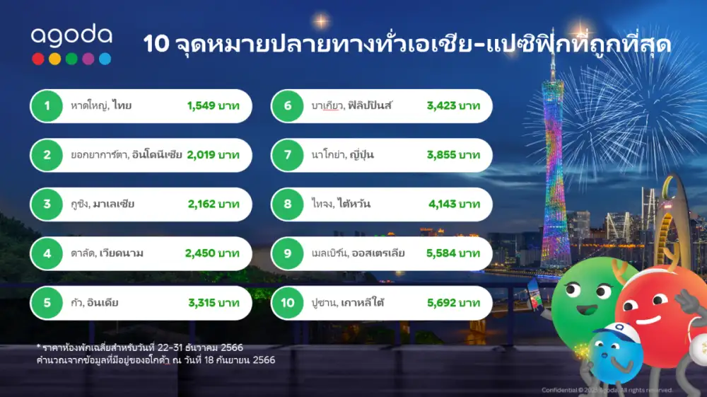 อโกด้าเผย หาดใหญ่ เป็นจุดหมายปลายทางที่ถูกที่สุดในไทยสำหรับการไปเที่ยวช่วงสิ้นปี 2023