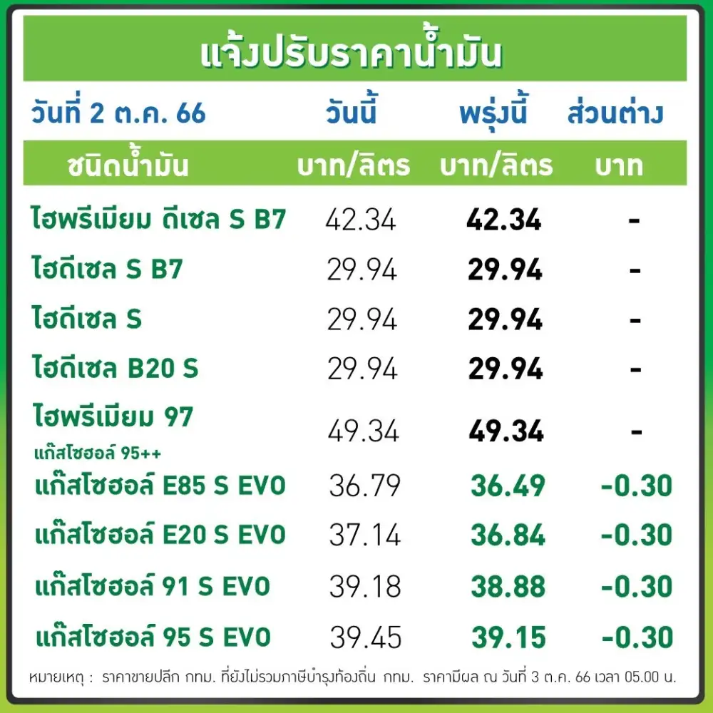 พรุ่งนี้น้ำมันลด! เบนซิน-แก๊สโซฮอล์ลง 30 สต.