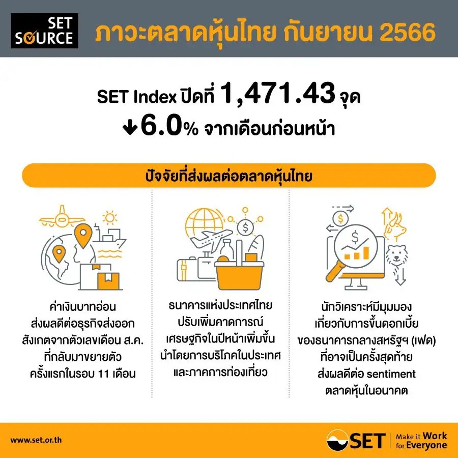 ตลท. เผย SET ก.ย. ร่วง 6% จากบอนด์ยีลด์พุ่ง-ฟันด์โฟลว์ไหลออกต่อเนื่อง