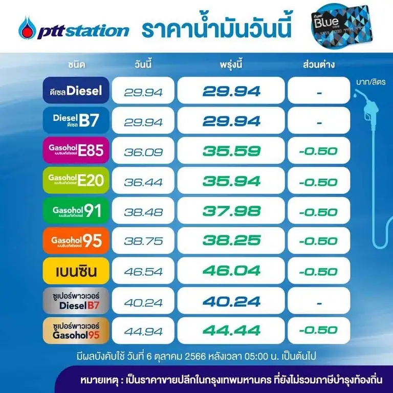 พรุ่งนี้น้ำมันลง! เบนซิน-แก๊สโซฮอล์ ลด 50 สต.