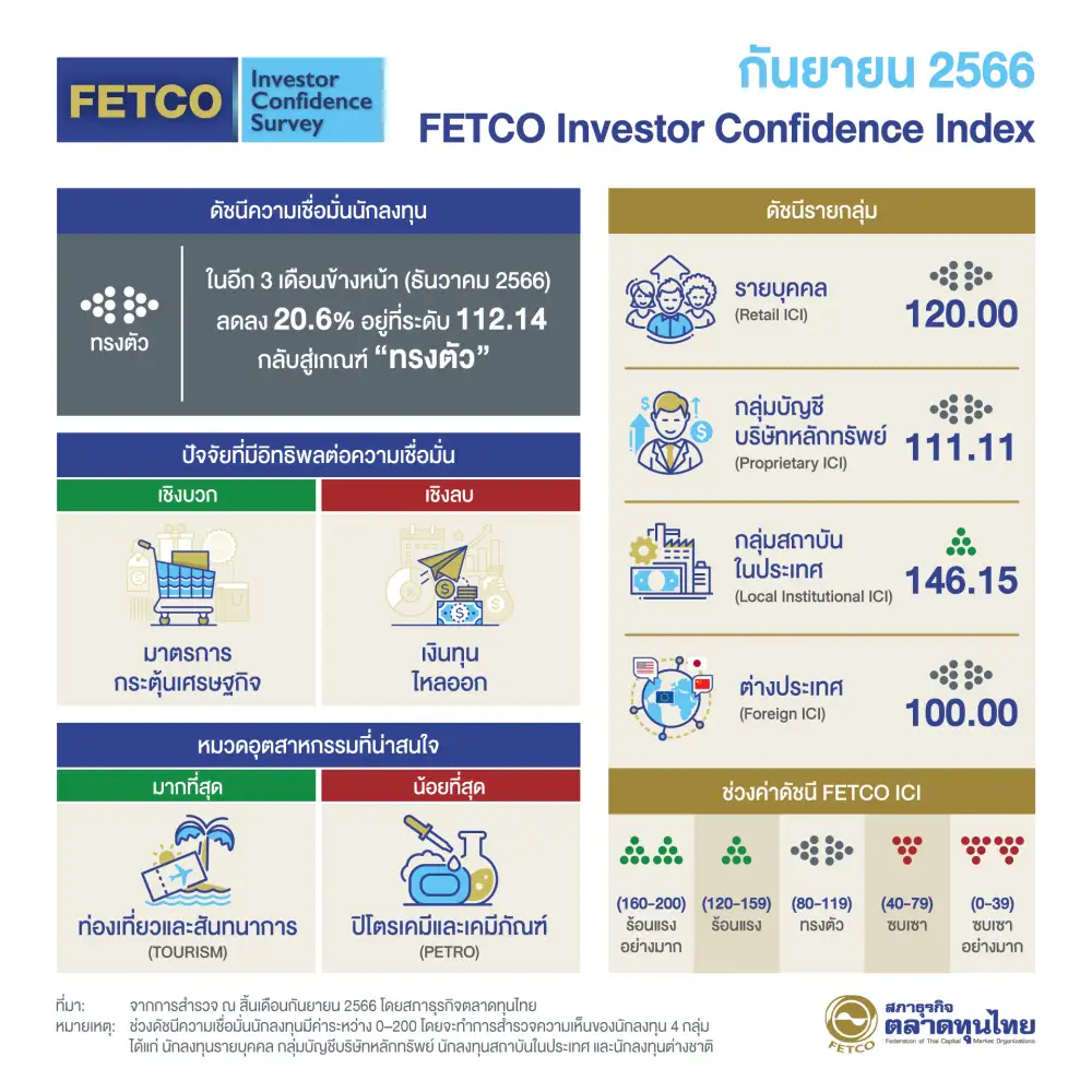 FETCO เปิดดัชนีเชื่อมั่นนลท. 3 เดือนข้างหน้า กลับสู่เกณฑ์