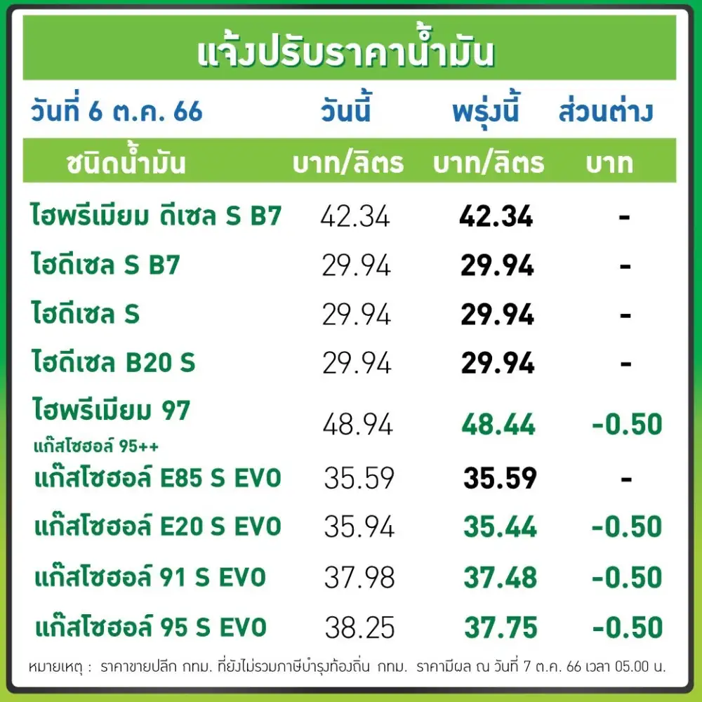 พรุ่งนี้น้ำมันลดอีก! เบนซิน-แก๊สโซฮอล์ลง 50 สต.