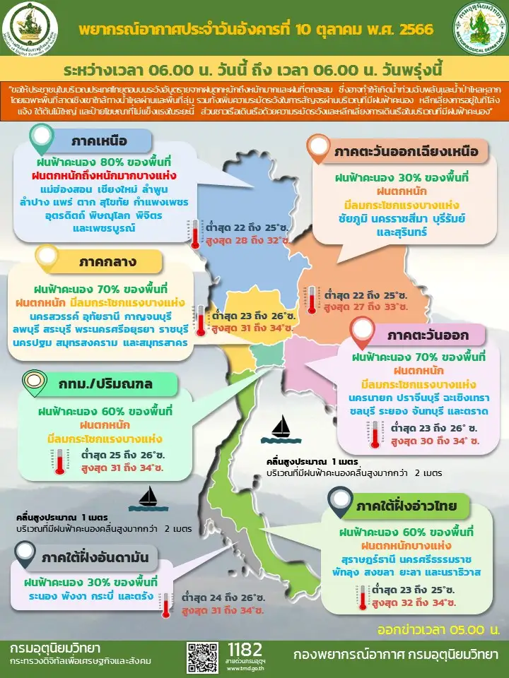 พยากรณ์อากาศประจำวันที่ 10 ตุลาคม 2566