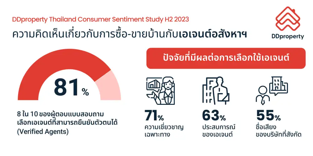 ไขข้อสงสัยขายบ้านเอง VS ขายผ่านเอเจนต์ แบบไหนเหมาะ เลือกอย่างไรไม่ให้ว้าวุ่น