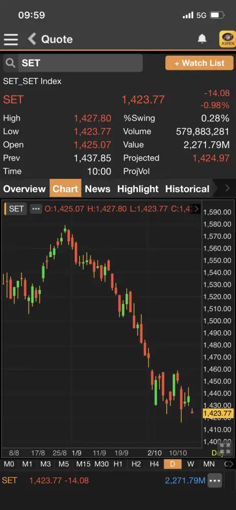 ดัชนี SET ต้นภาคเช้าร่วงกว่า 14 จุดตามต่างประเทศรับ Bond Yield พุ่ง-กังวลสงครามอิสราเอล