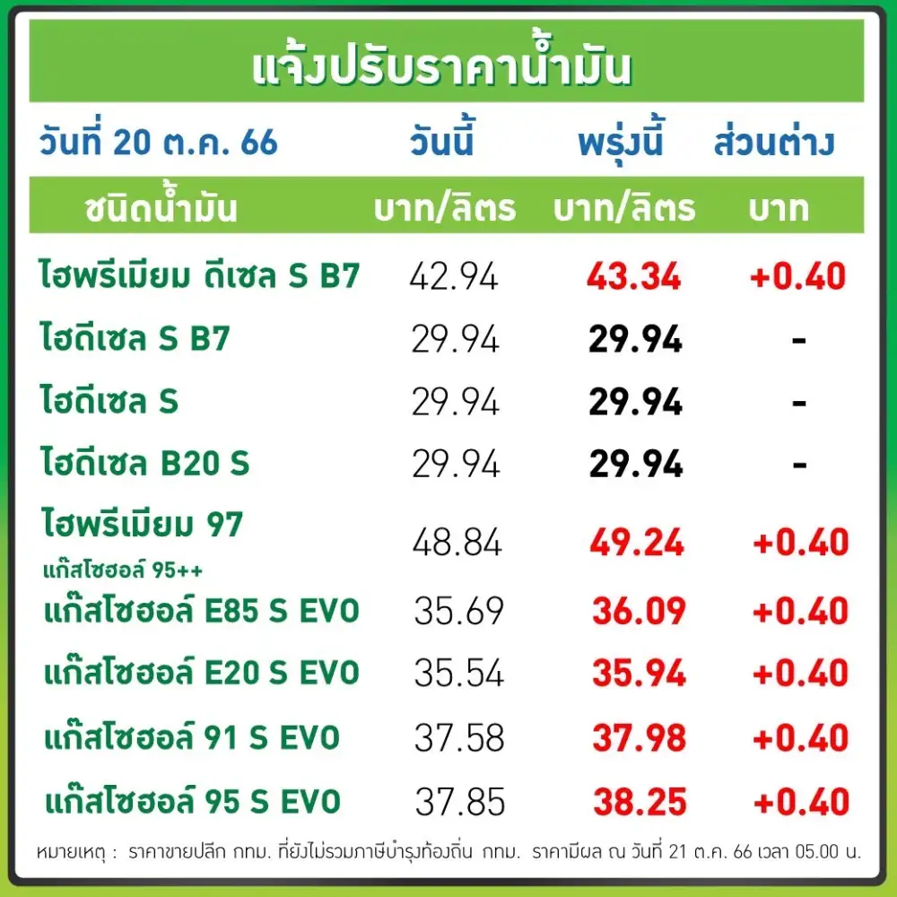 พรุ่งนี้น้ำมันขึ้น! เบนซิน-แก๊สโซฮอล์ 40 สต./ลิตร