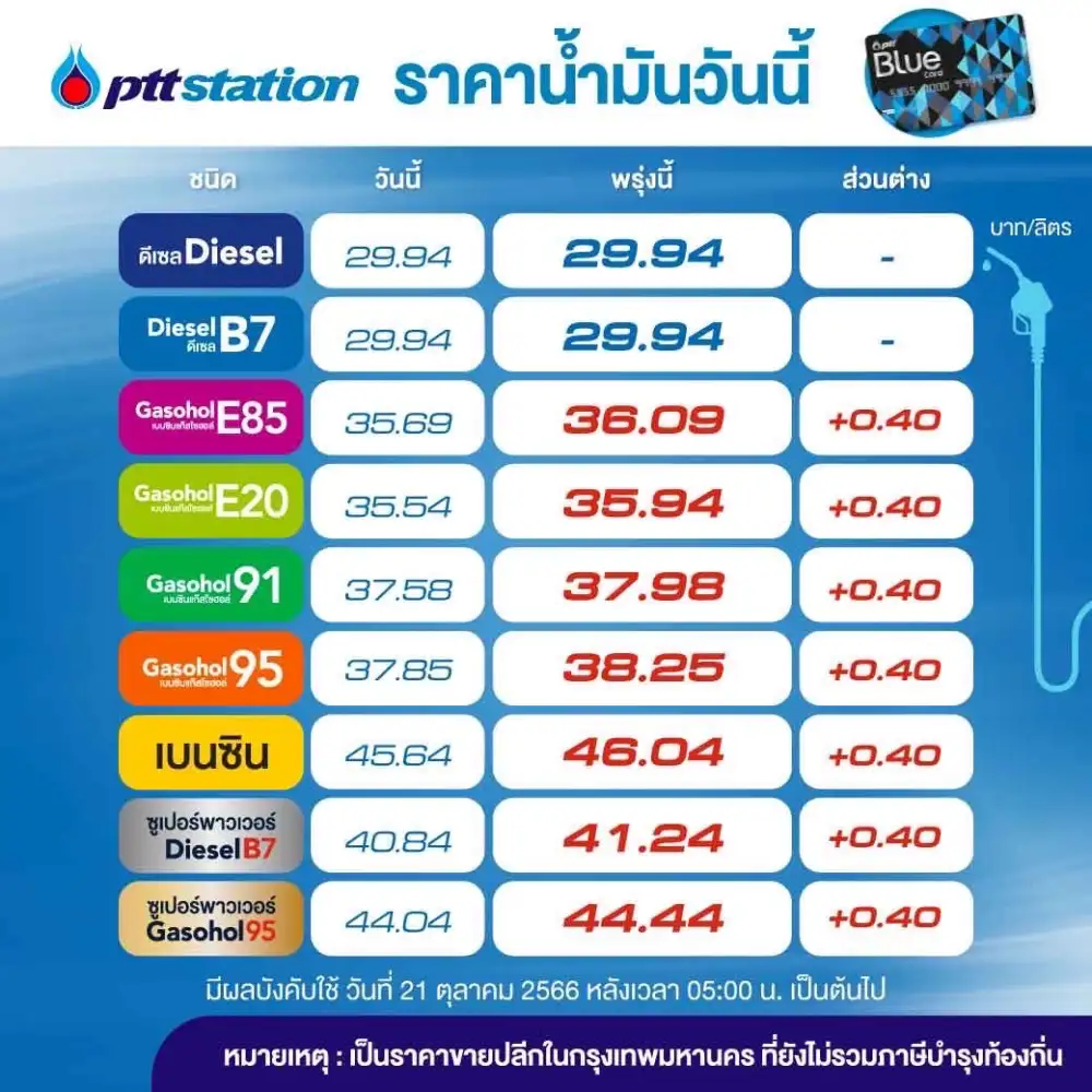 พรุ่งนี้น้ำมันขึ้น! เบนซิน-แก๊สโซฮอล์ 40 สต./ลิตร