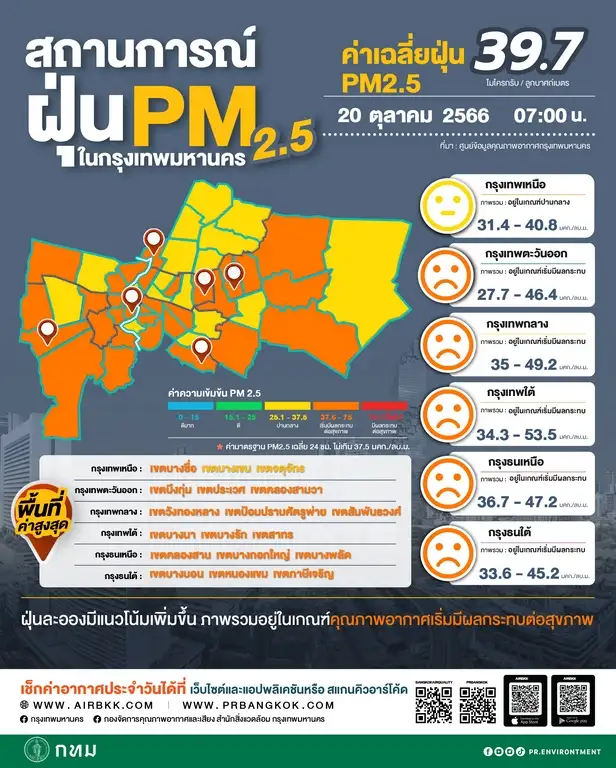 PM2.5 ในกทม.เกินมาตรฐาน 48 พื้นที่ ค่าสูงสุดริม ถ.บางนา-ตราด