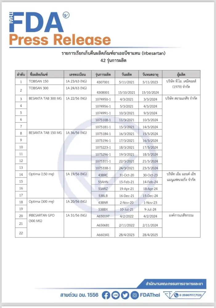 อย. เรียกคืนยาลดความดันเออบีซาแทน (Irbesartan) บางรุ่นที่พบปนเปื้อนสารที่อาจก่อมะเร็ง